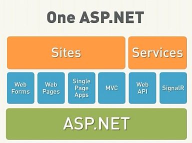 One ASP.NET Illustration
